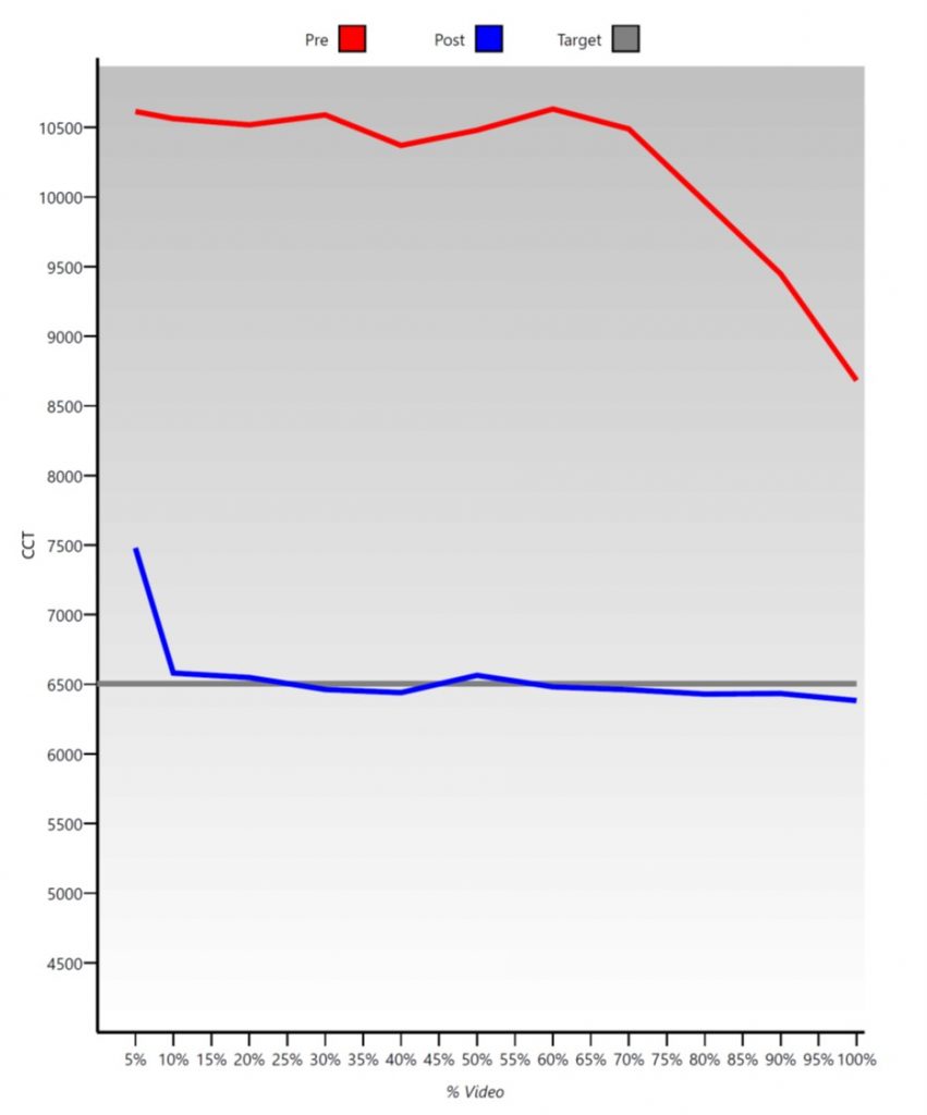 Temperatura de cor – antes e depois